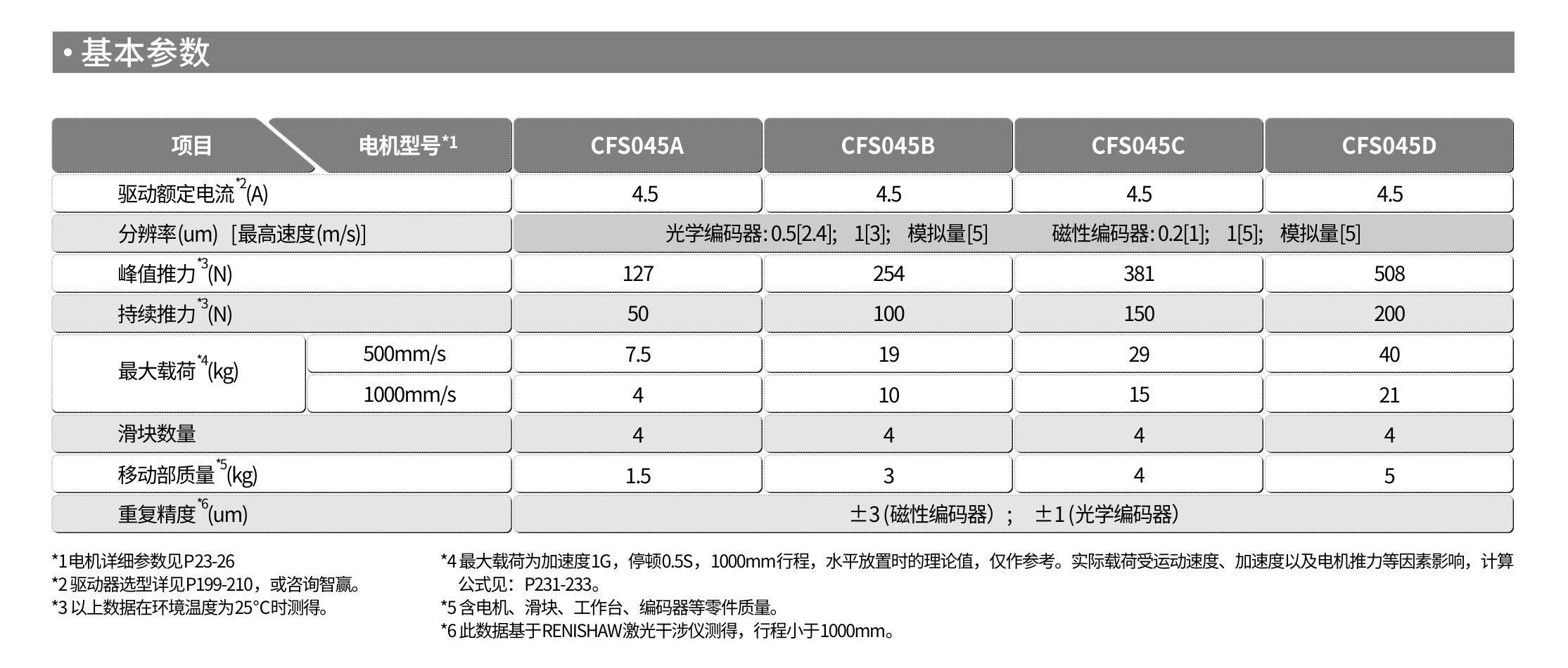 智贏直線模組LMS99基本參數.jpg